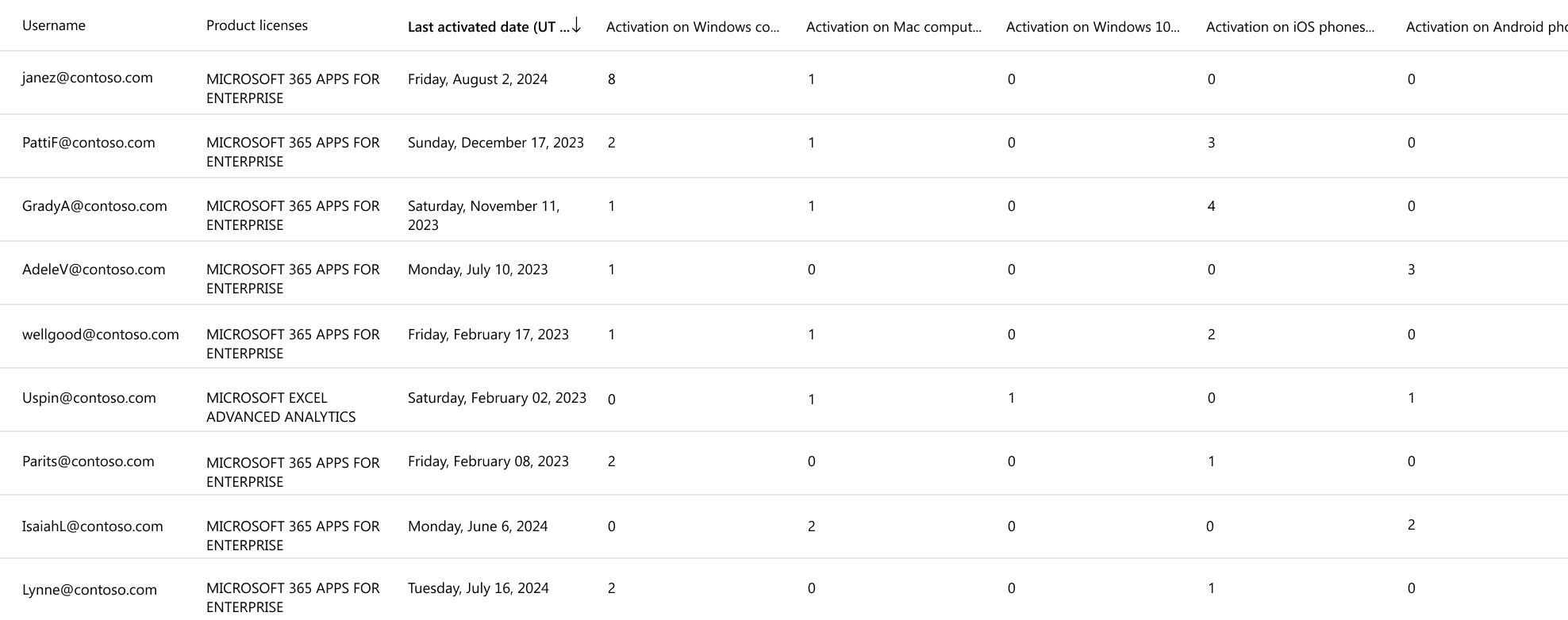 Using Microsoft 365 Admin Center