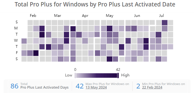 office-activation-chart