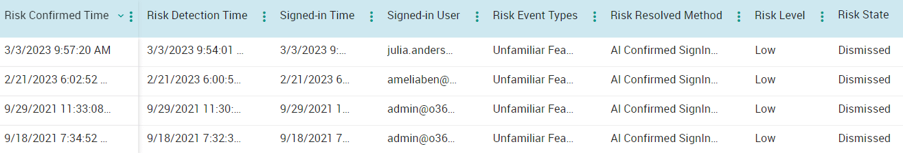 Monitor Risky Sign-ins in Microsoft Entra ID