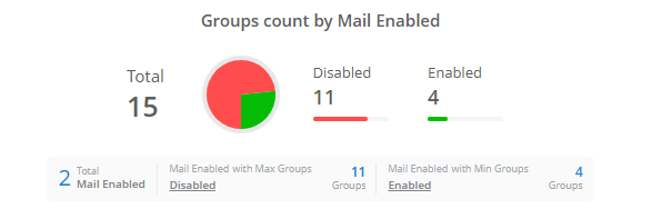 visualize-role-assignable-groups-in-admindroid