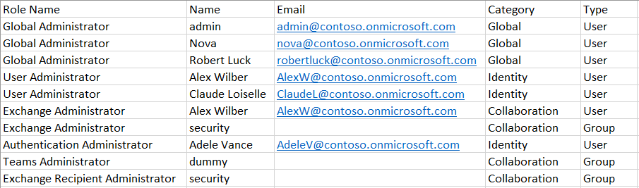 Admins List Manage Users with Admin Roles in M365