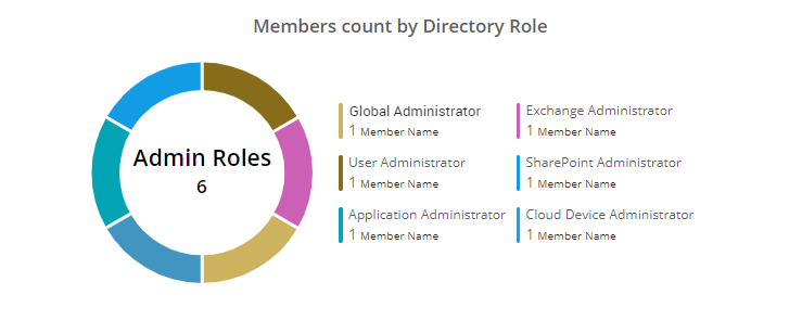 Admin Roles Manage Users with Admin Roles in M365