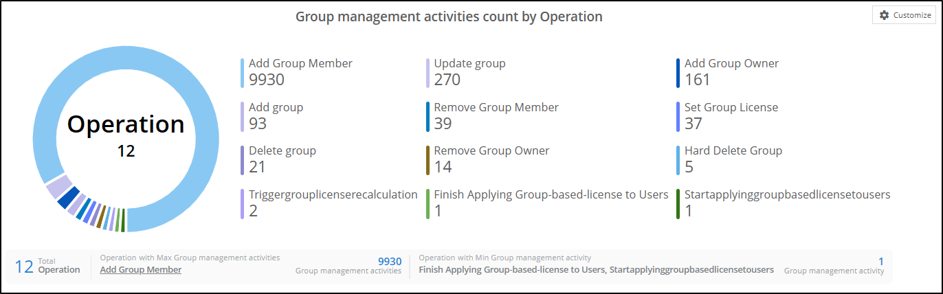 all-group-operations-chart
