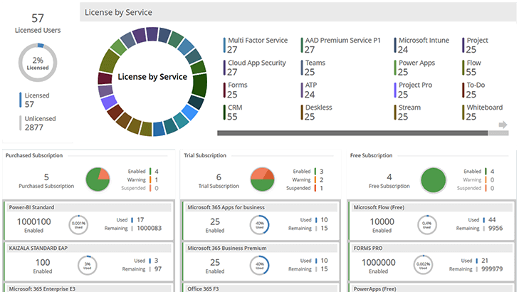 M365 Subscriptions Overview