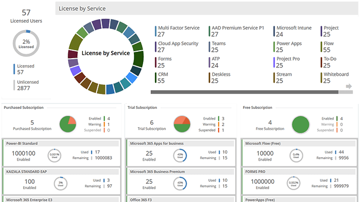 M365 License Management & Usage Insights