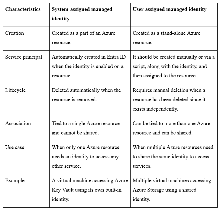 Assigned Identity Examples Track Managed Identity Sign-Ins in Entra ID