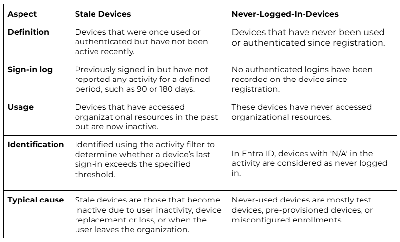 difference-stale-devices-never-logged-in-devices