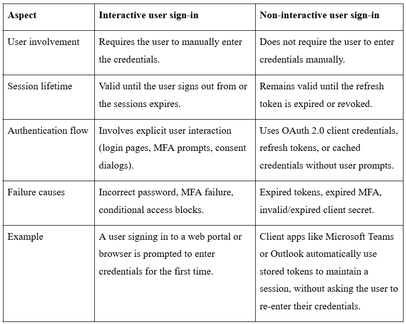 Monitor NonInteractive User SignIns in Entra ID