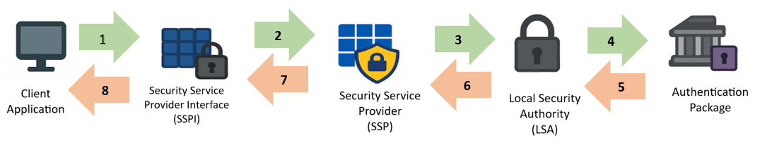 non-interactive-user-authentication