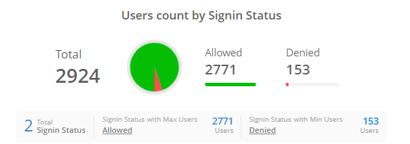 admindroid-unlicensed-user-report-chart-view