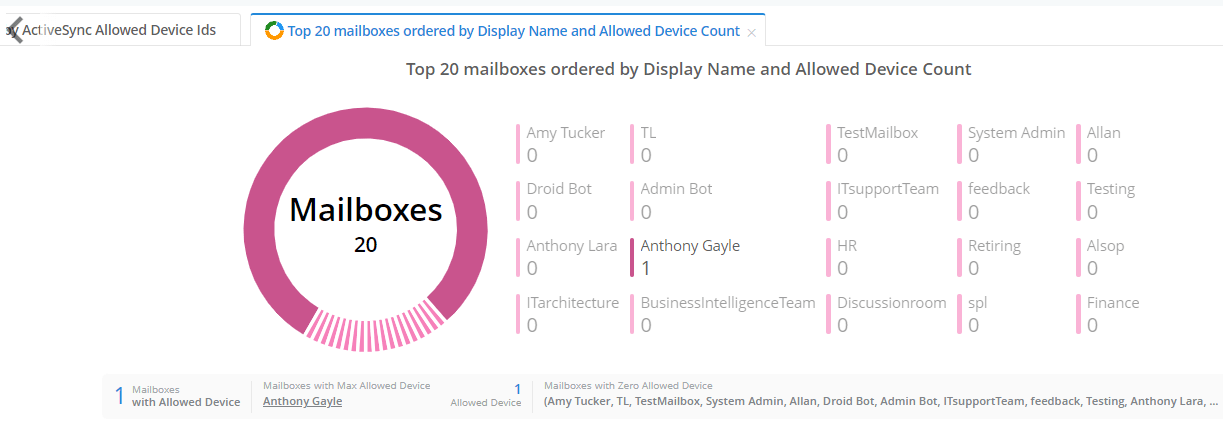 admindroid-active-sync-enabled-mailboxes-chart