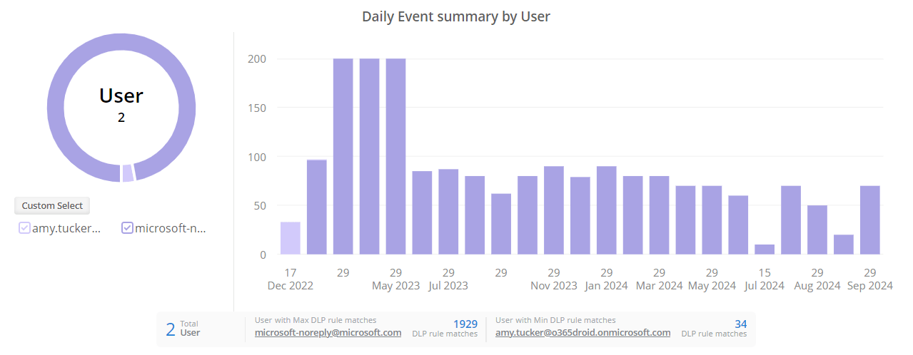 dlp-rule-matched-emails-summary-chart-admindroid