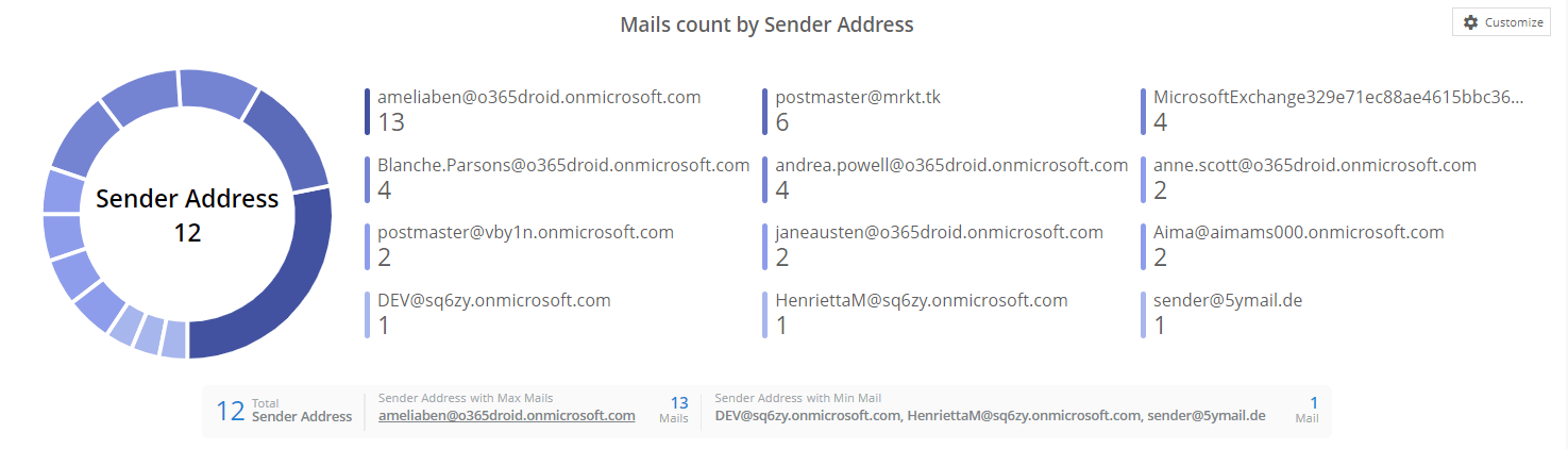 quarantine-senders-admindroid-charts