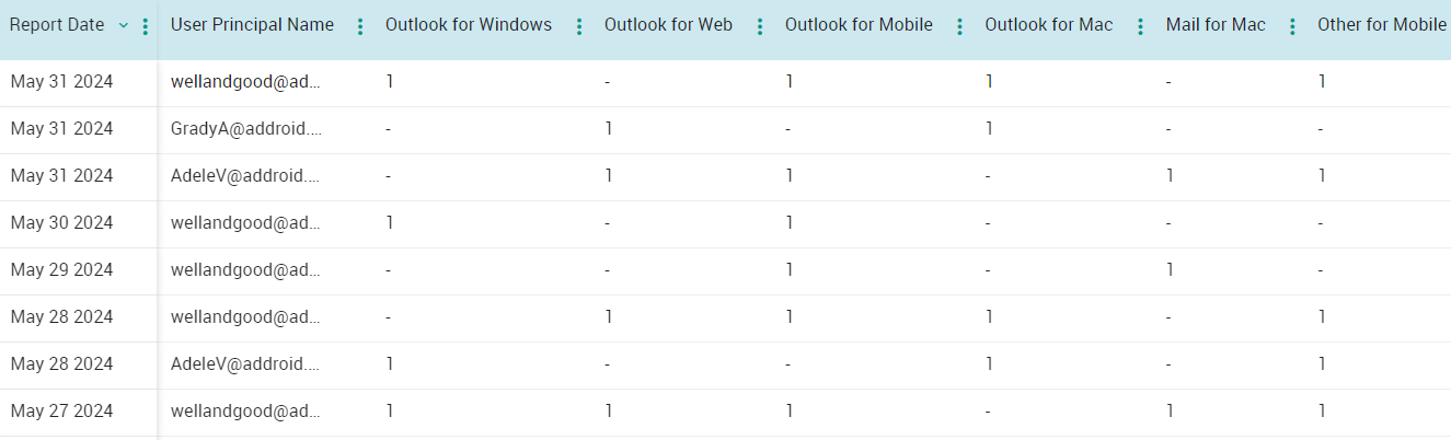 Get Email App Usage Report in Microsoft 365