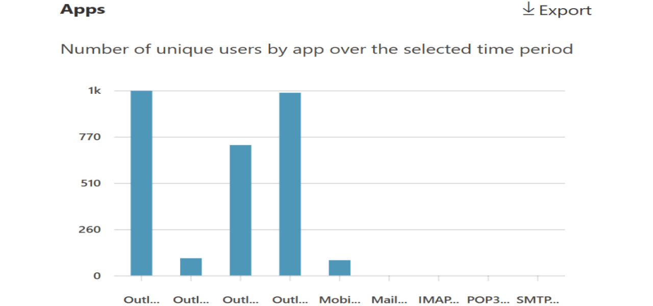 Get Email App Usage Report in Microsoft 365