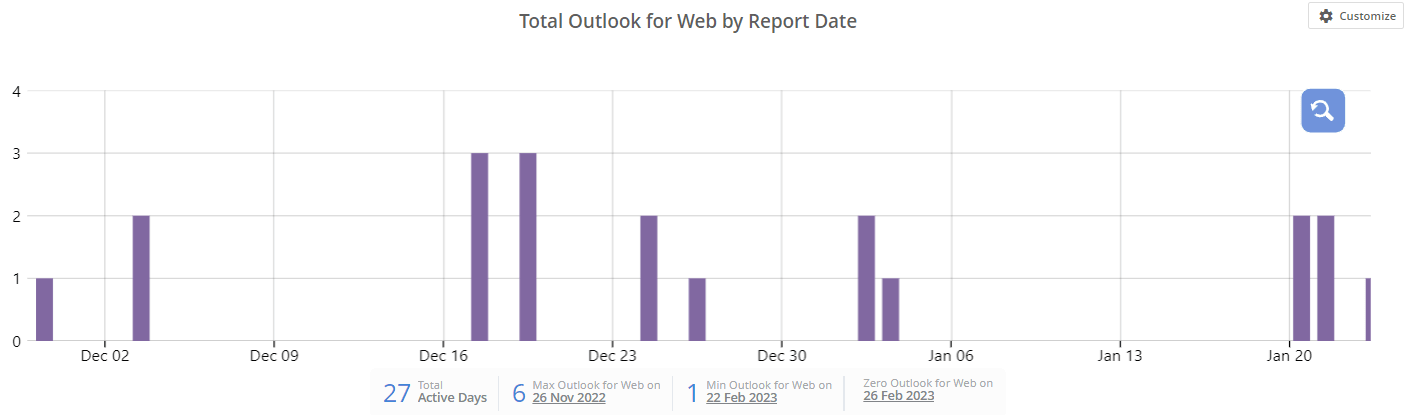 Get Email App Usage Report in Microsoft 365