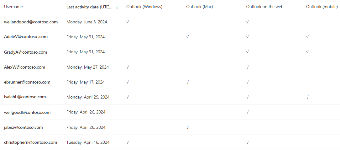 Get Email App Usage Report in Microsoft 365