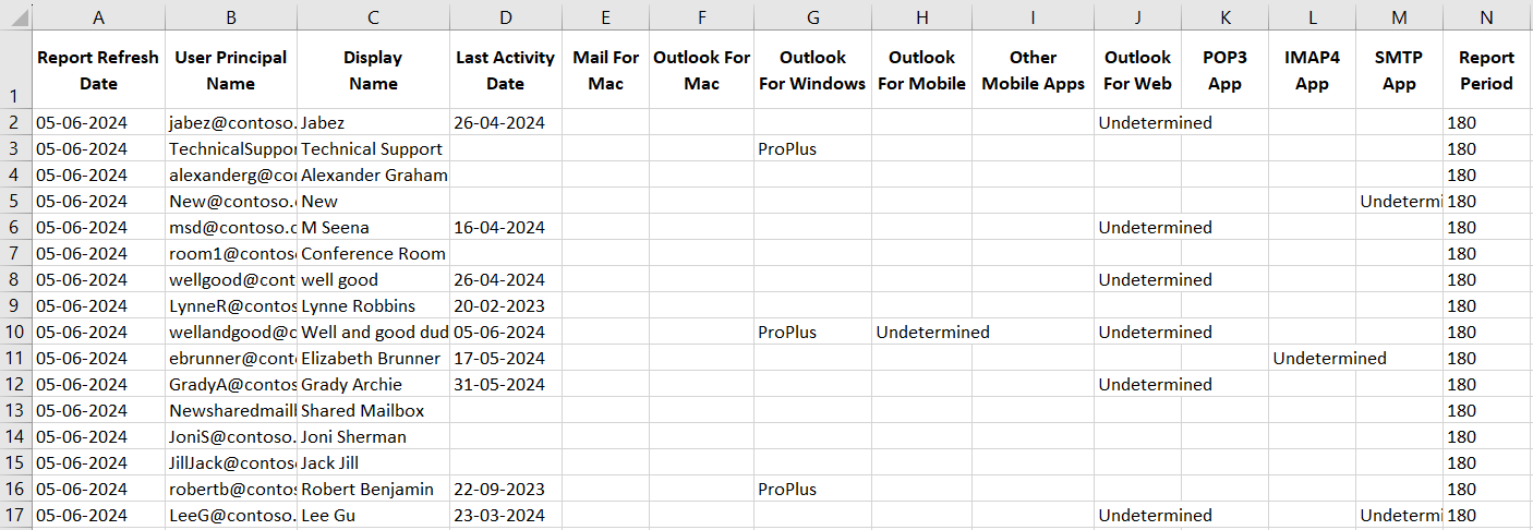 Get Email App Usage Report in Microsoft 365