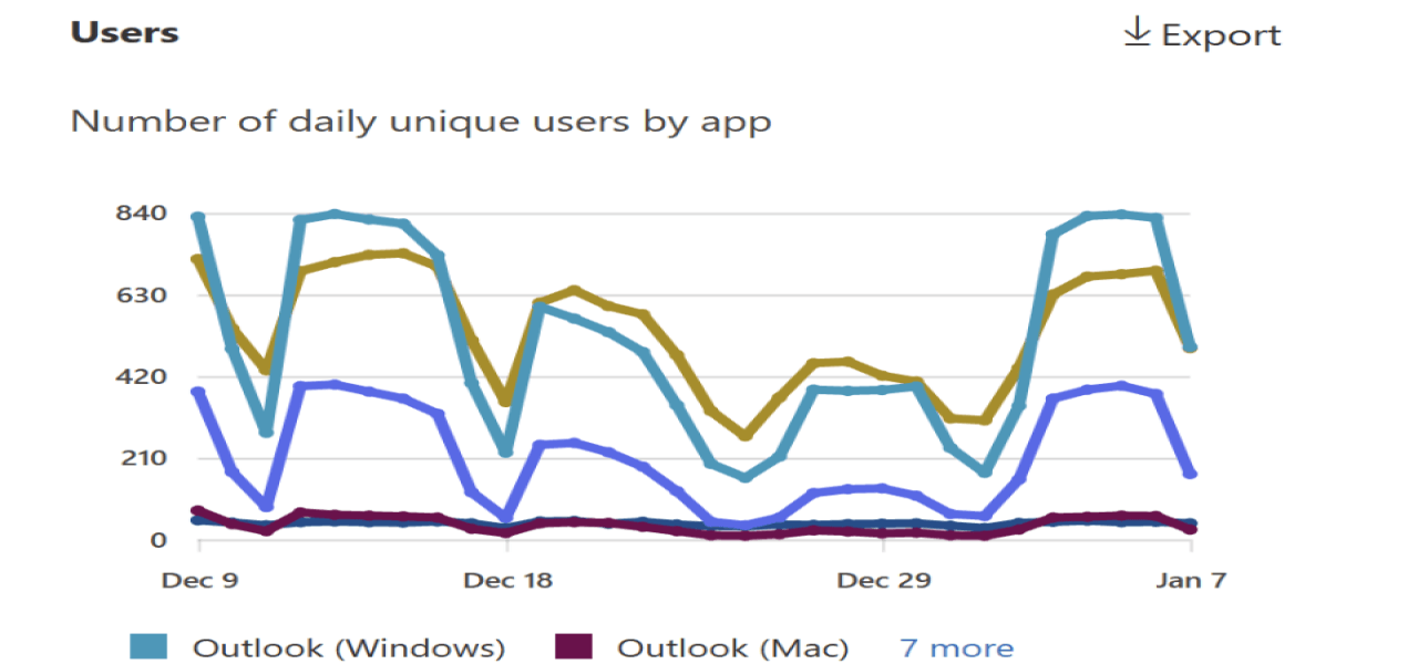 Get Email App Usage Report in Microsoft 365