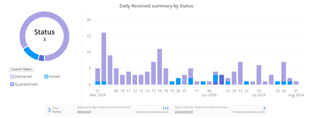 daily-outbound-summary-by-status