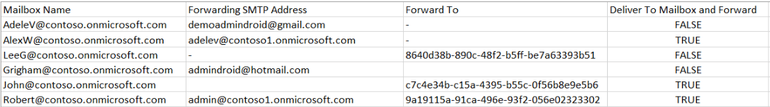 Check External Auto Forwarding in Microsoft 365