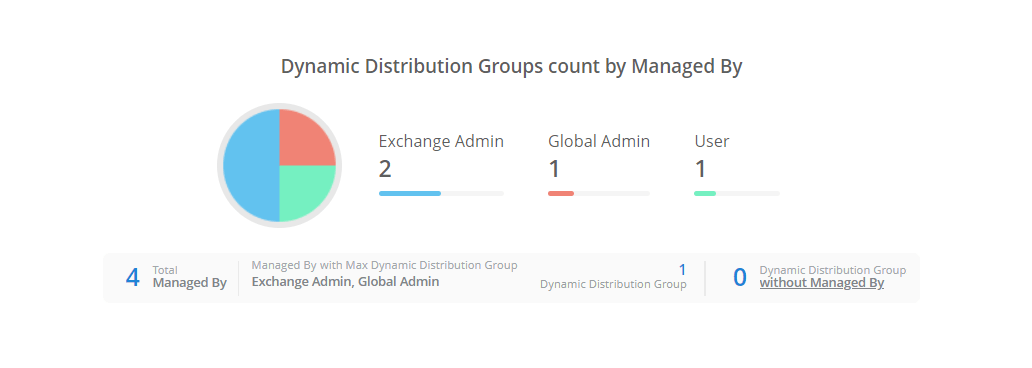 Monitor the Dynamic Distribution Groups in Exchange Online
