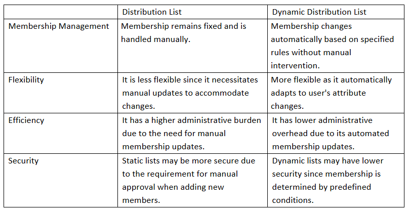 Monitor the Dynamic Distribution Groups in Exchange Online