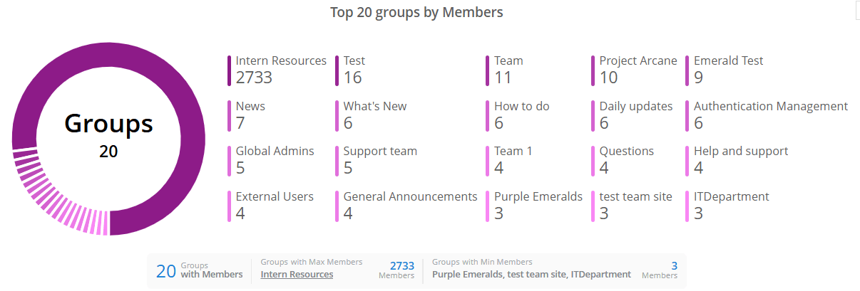 chart-groups