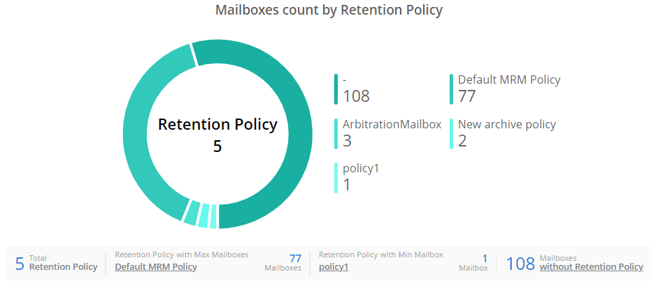 mailboxes-count-by-retention-policy