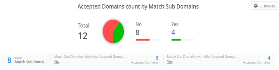 accepted-domain-sub-domain-chart