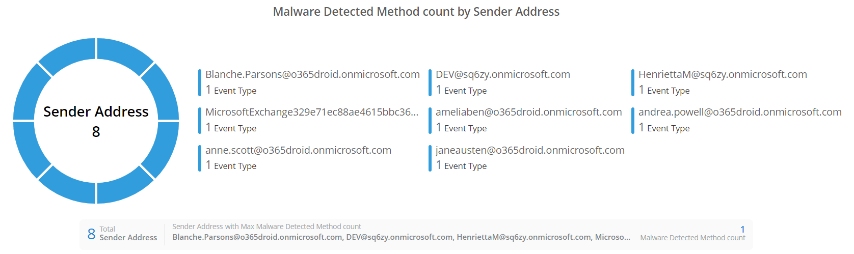 malware-mail-count-by-sender-chart