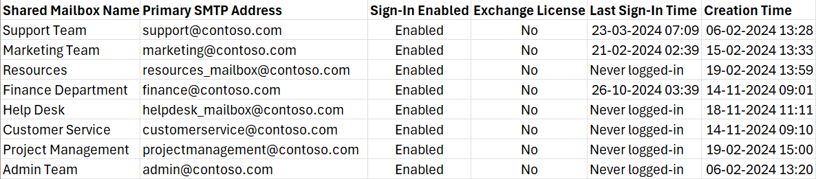 Using PowerShell Script