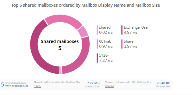 shared-mailbox-license-size-graph