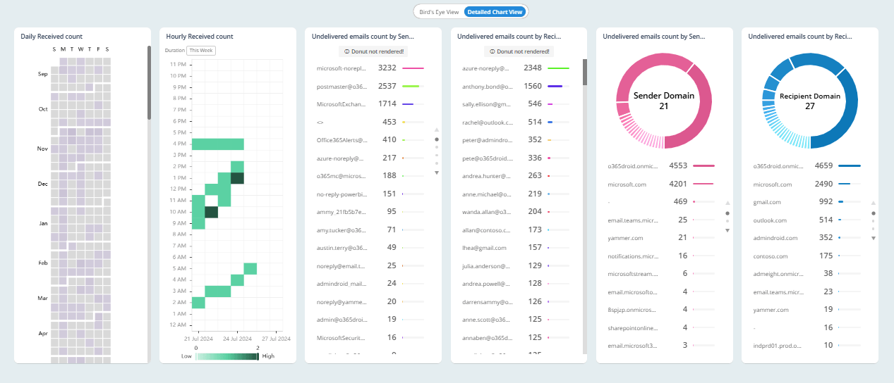 admindroid-undelivered-emails-charts