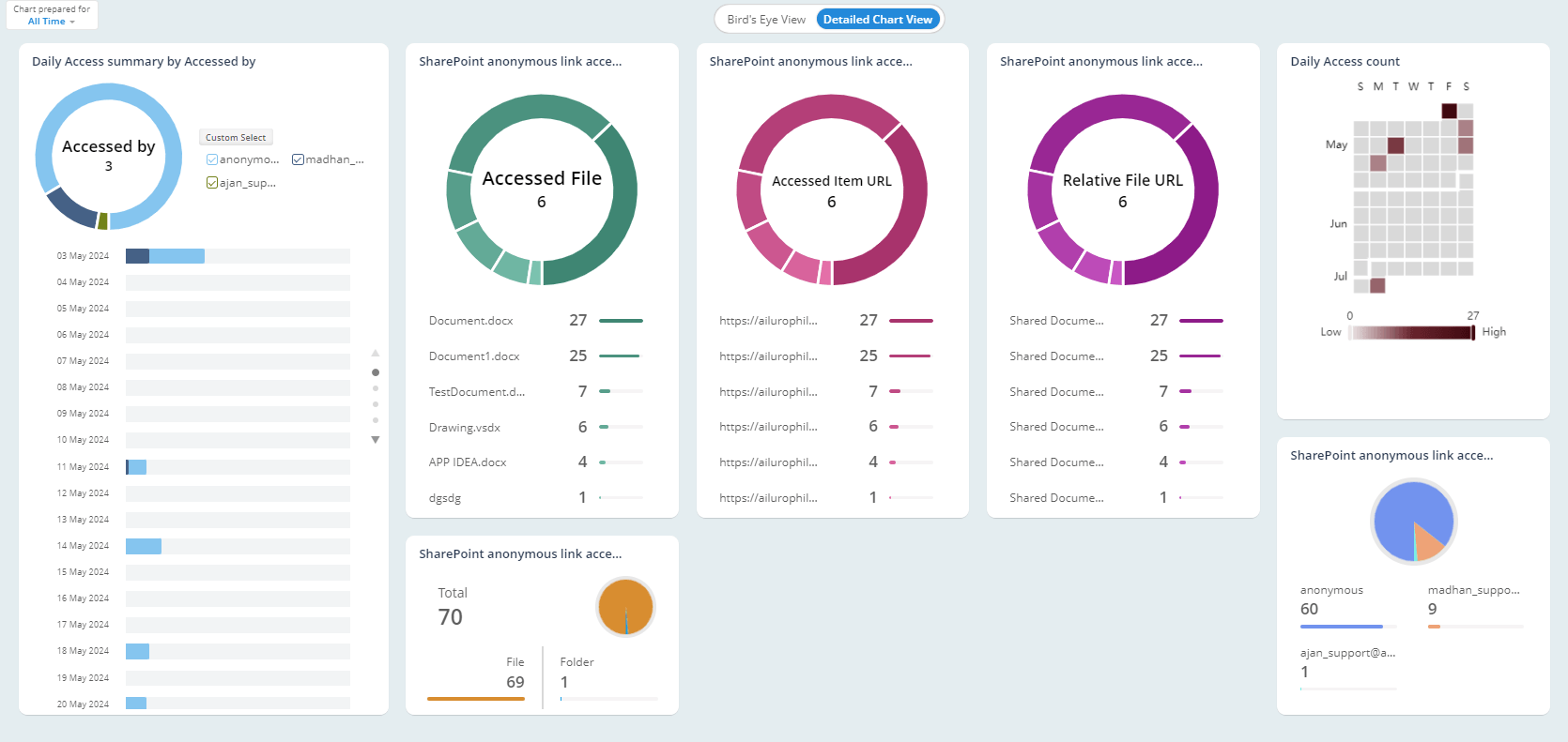 anonymous-chart-view