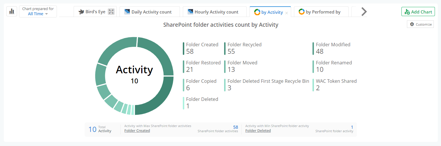 spo-folder-activity-chart-admindroid