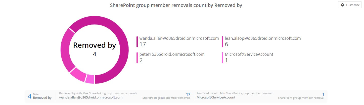 remove-spo-member-chart