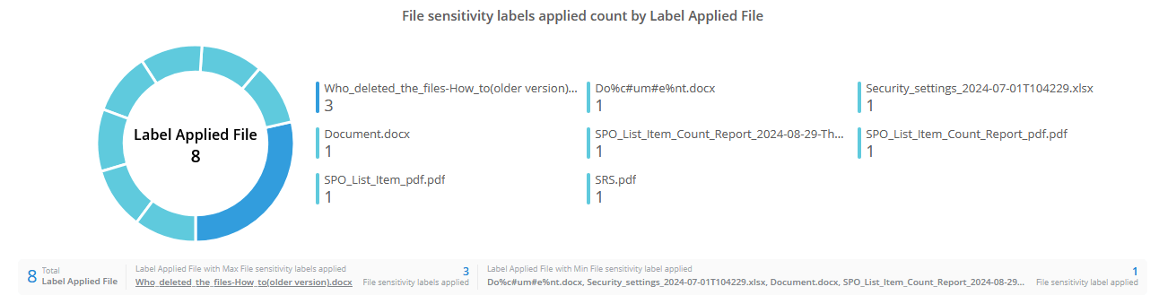 Sensitivity Analysis Label Track SharePoint Online Sensitivity Labels