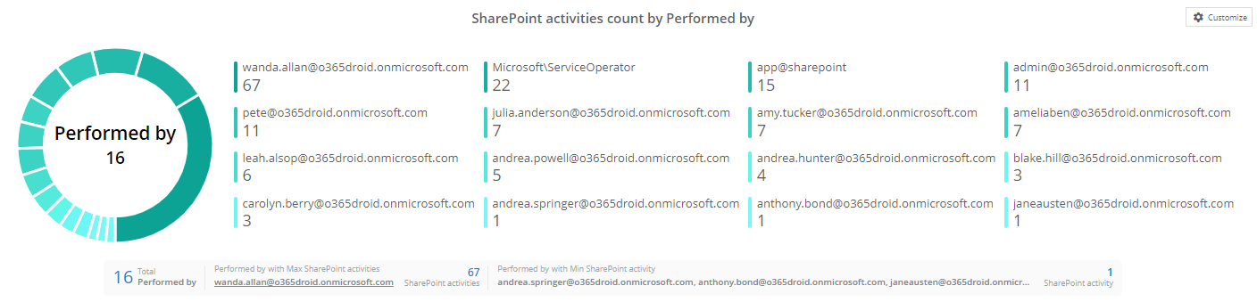 sharing-setting-charts