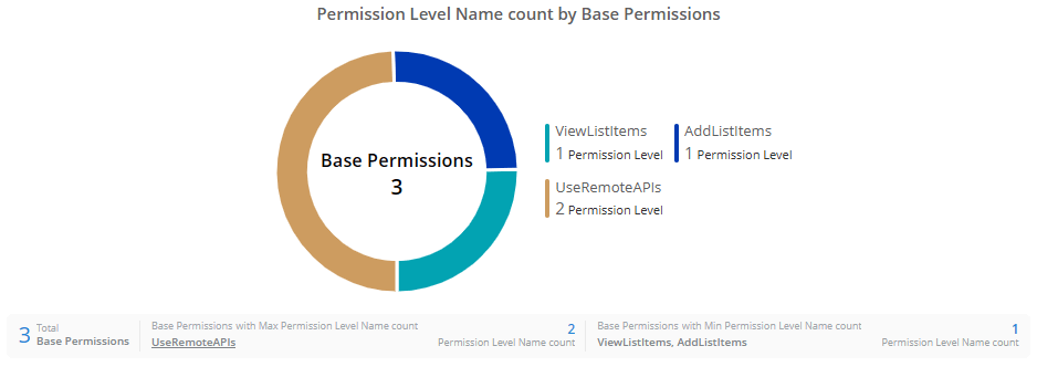 permission-level-chart-droid