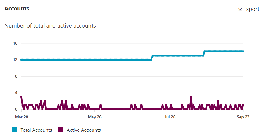 active-onedrive-user-usage-report