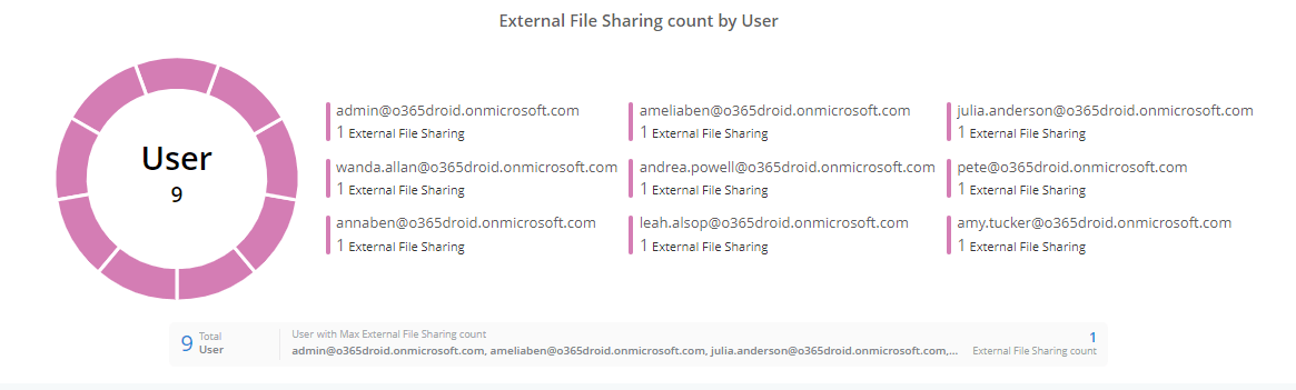 Get the OneDrive Activity Report of All Users
