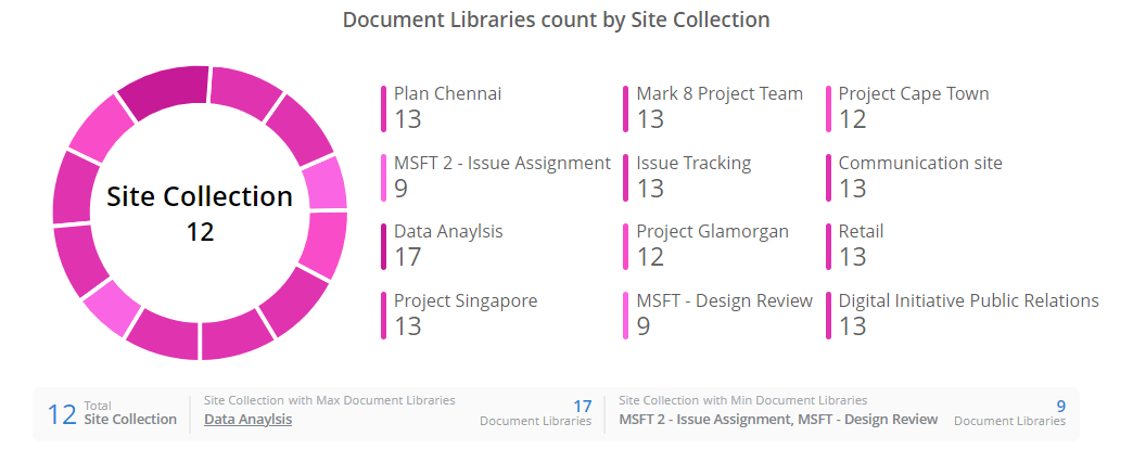 Sharepoint Library Chart List All Document Libraries in SharePoint Online