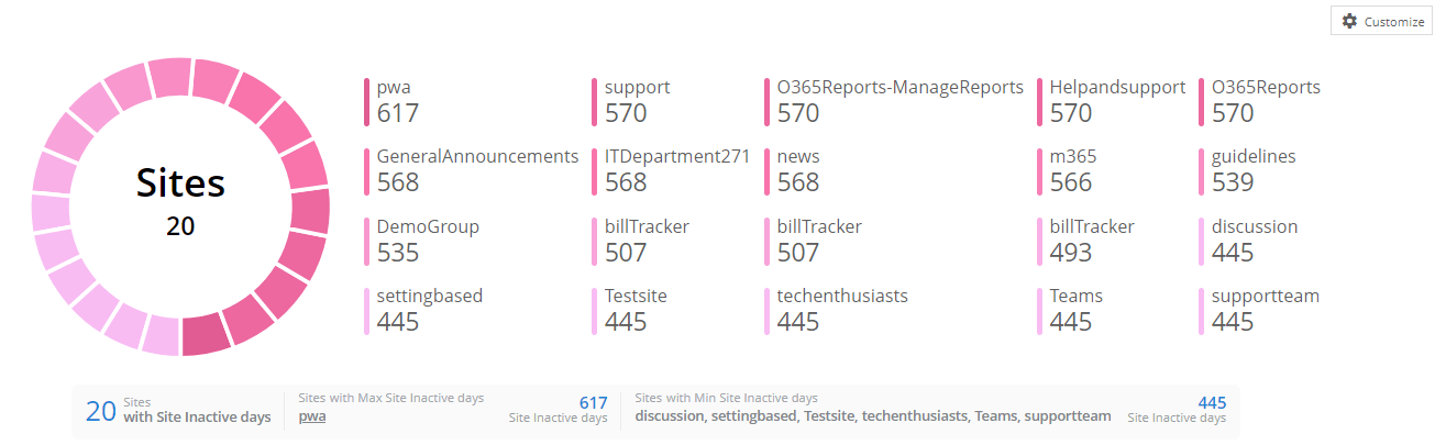 Website Inactive Find Inactive SharePoint Sites in Microsoft 365