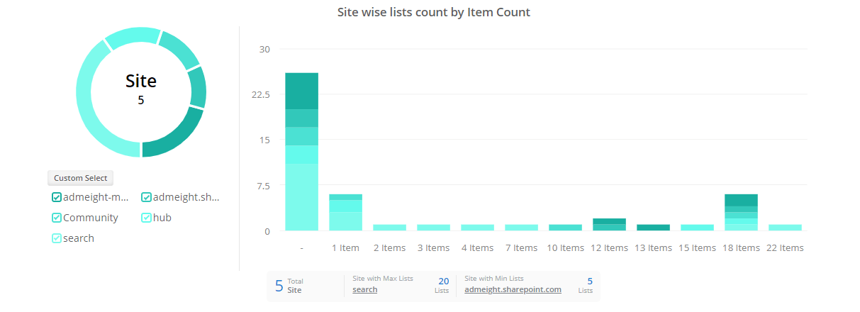 spo-list-items-count-chart