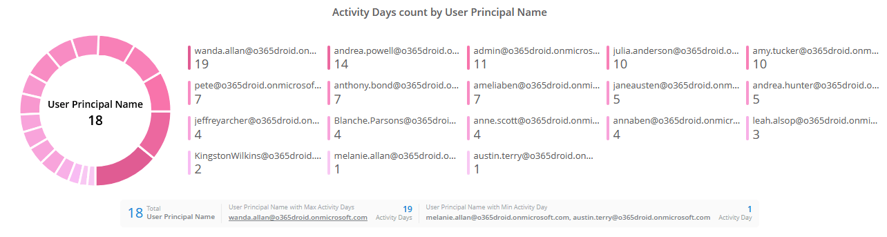 spo-user-activity-chart-view