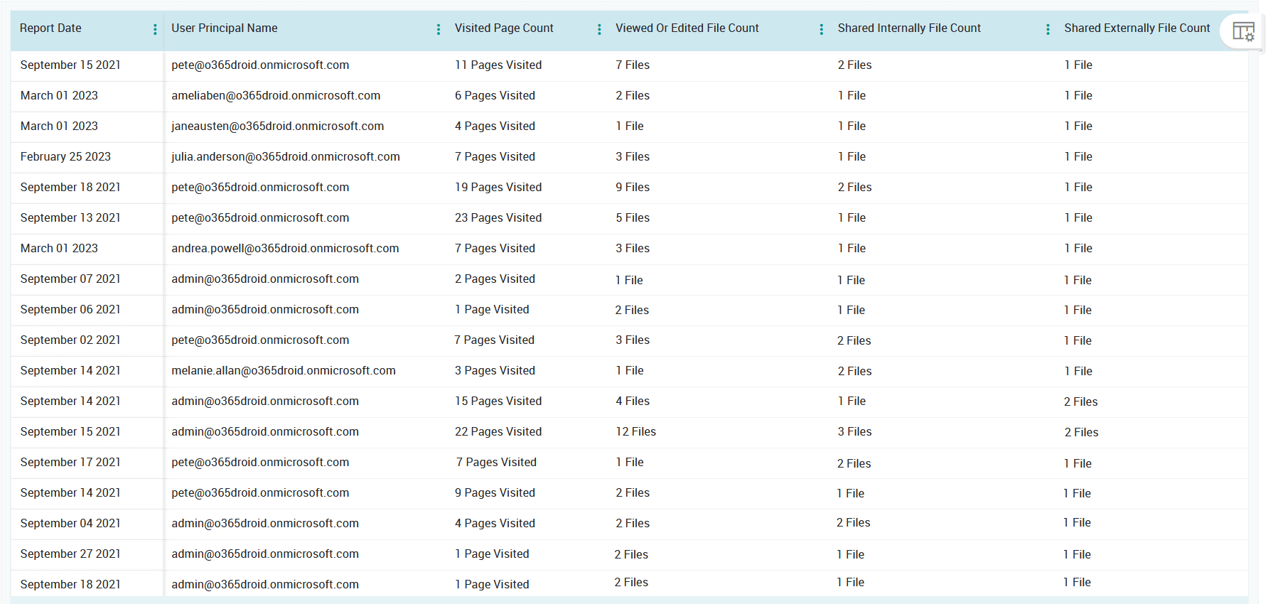 Export SPO User Activity Report in Microsoft 365