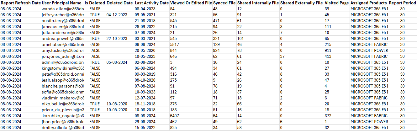 Export SPO User Activity Report in Microsoft 365