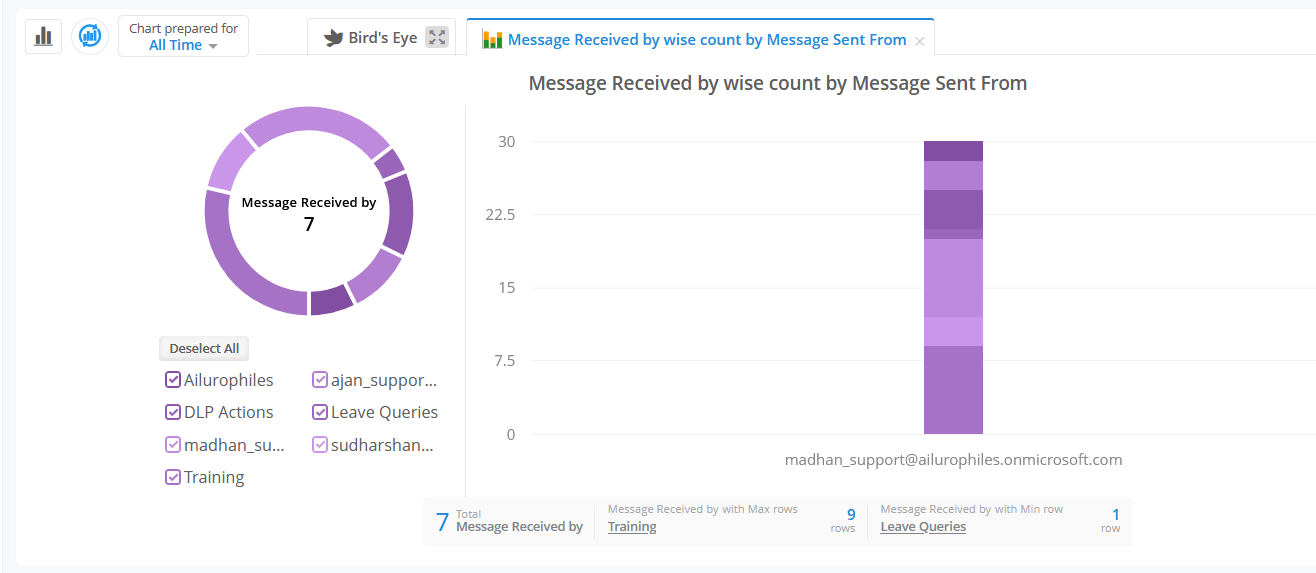 dlp-message-sent-graphical-view