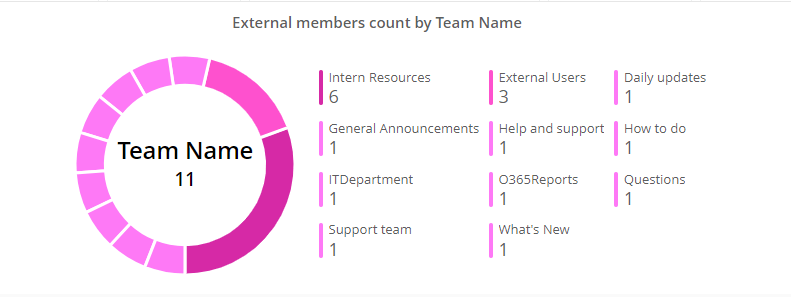 external-members-chart